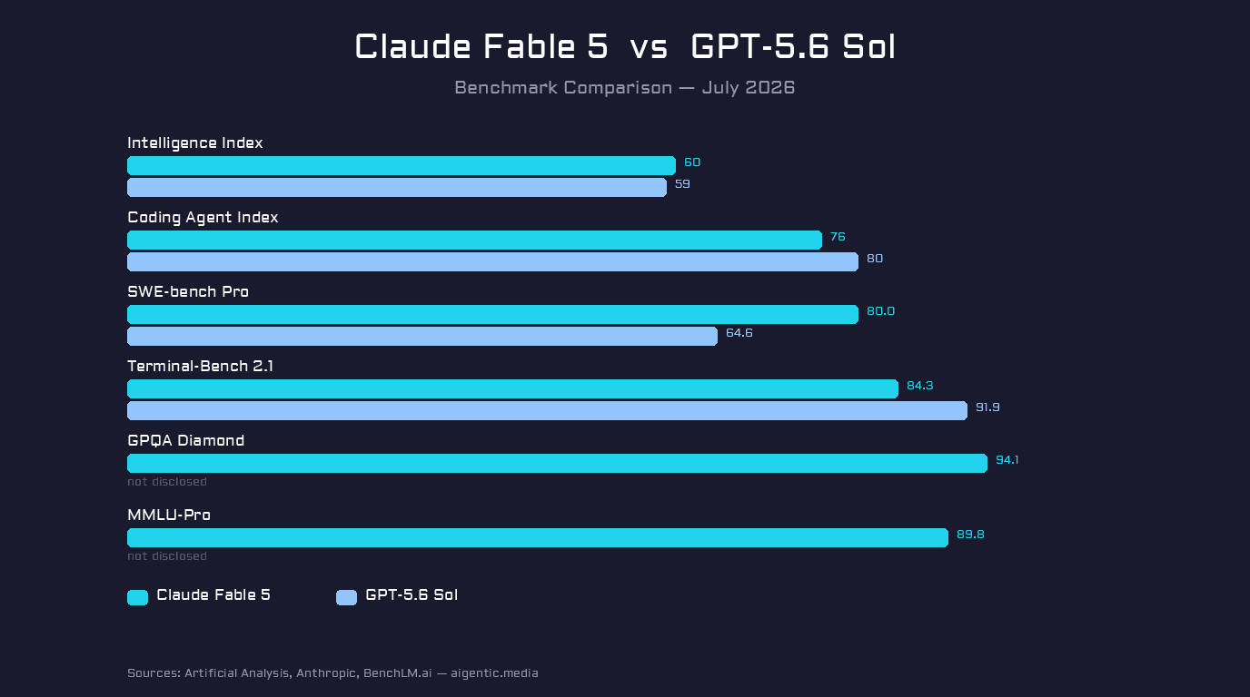 Bar chart comparing Claude Fable 5 and GPT-5.6 Sol across six benchmarks