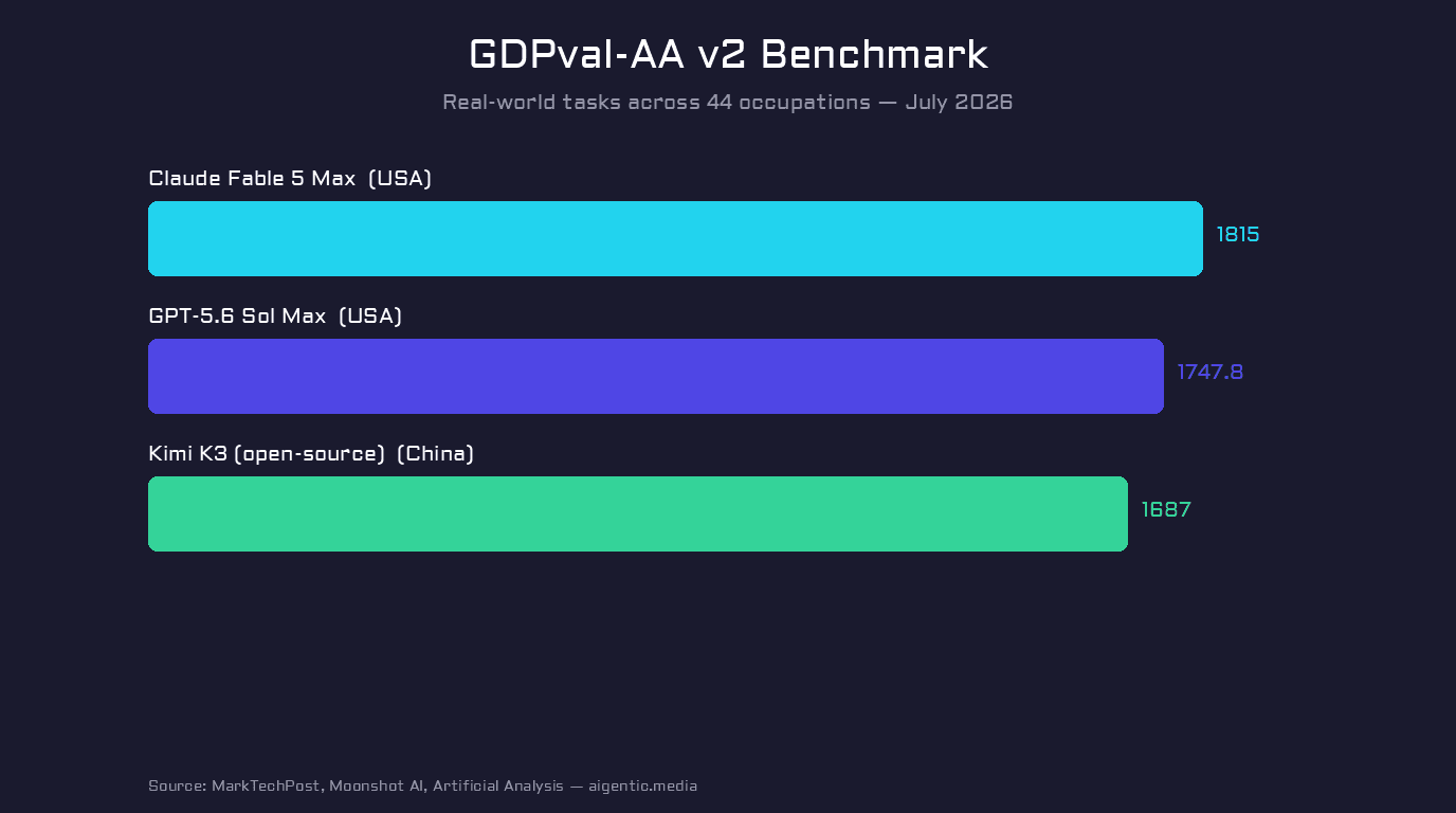 Balkendiagramm zum Vergleich der GDPval-AA-v2-Werte: Claude Fable 5 Max, GPT-5.6 Sol Max und Kimi K3